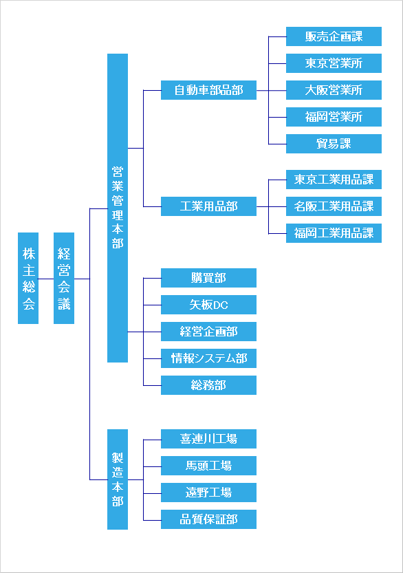 組織図